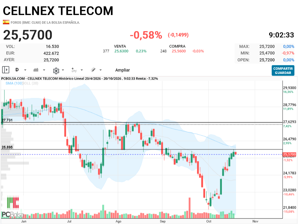 Cellnex Telecom - hay que romper eso para subir al siguiente peldaño
