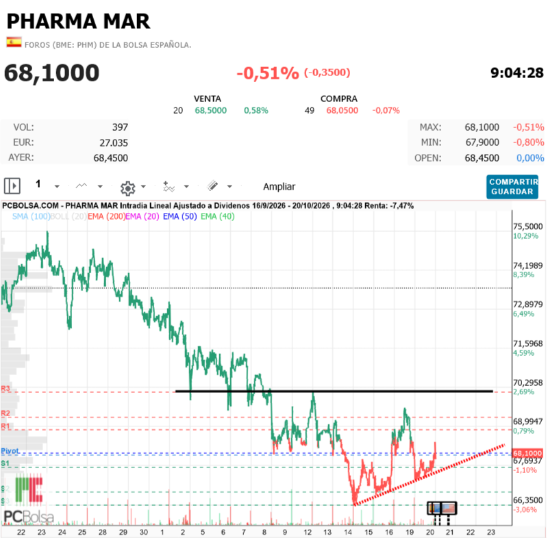Pharma Mar -