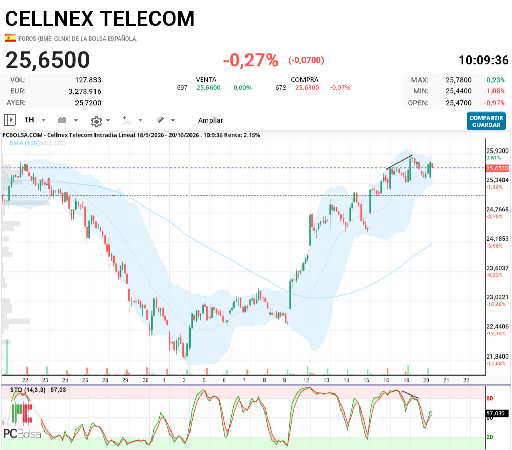 Cellnex Telecom - Está pagando eso.