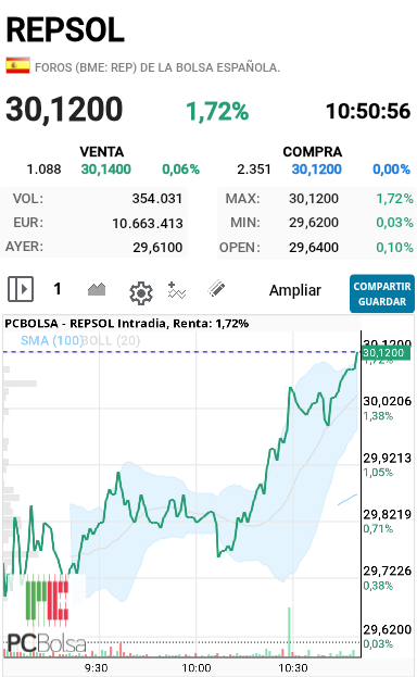 REPSOL - Le está costando romper pero no queda otra con el precio de brent