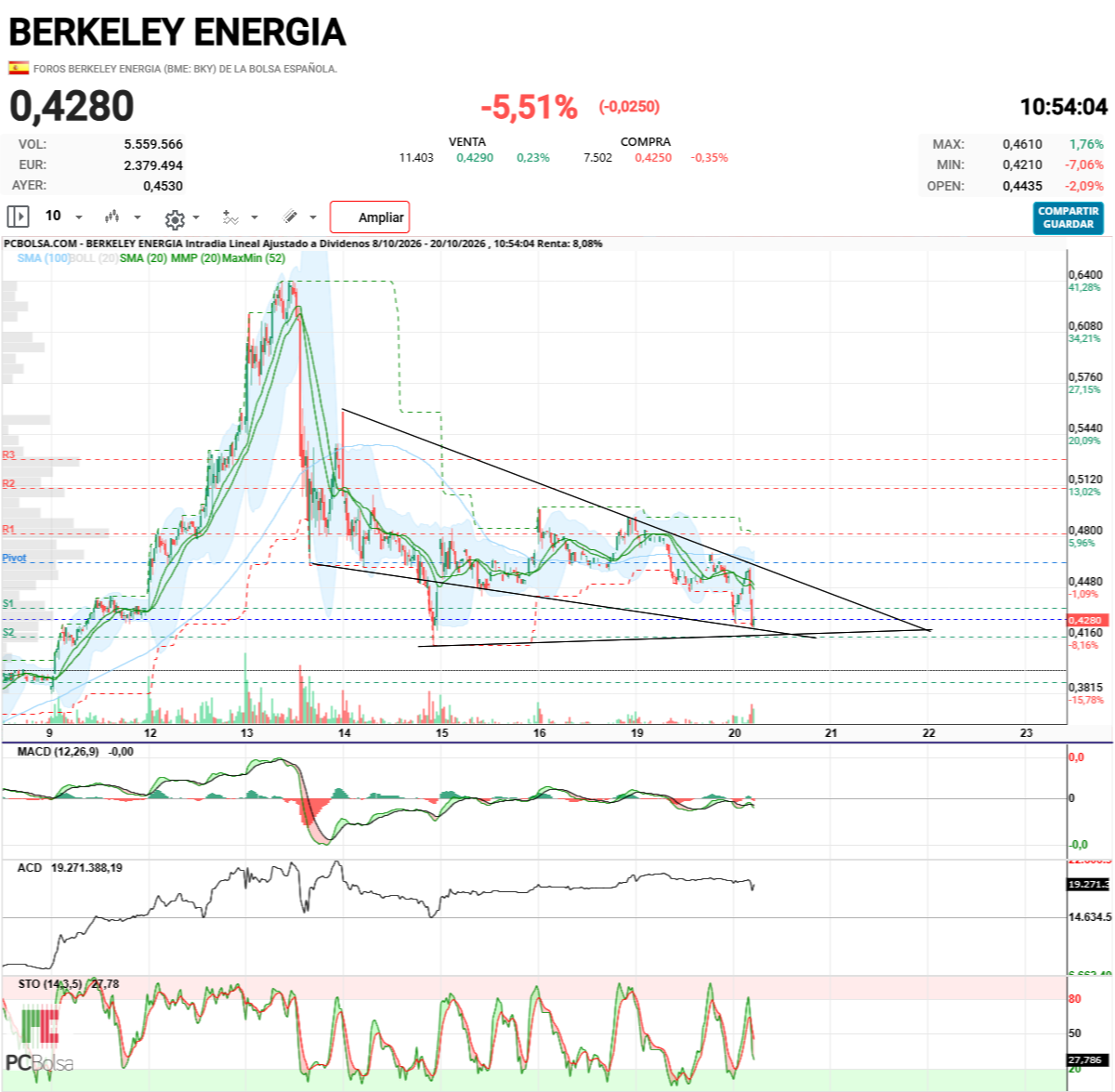 Berkeley Energia - esto no cae más
