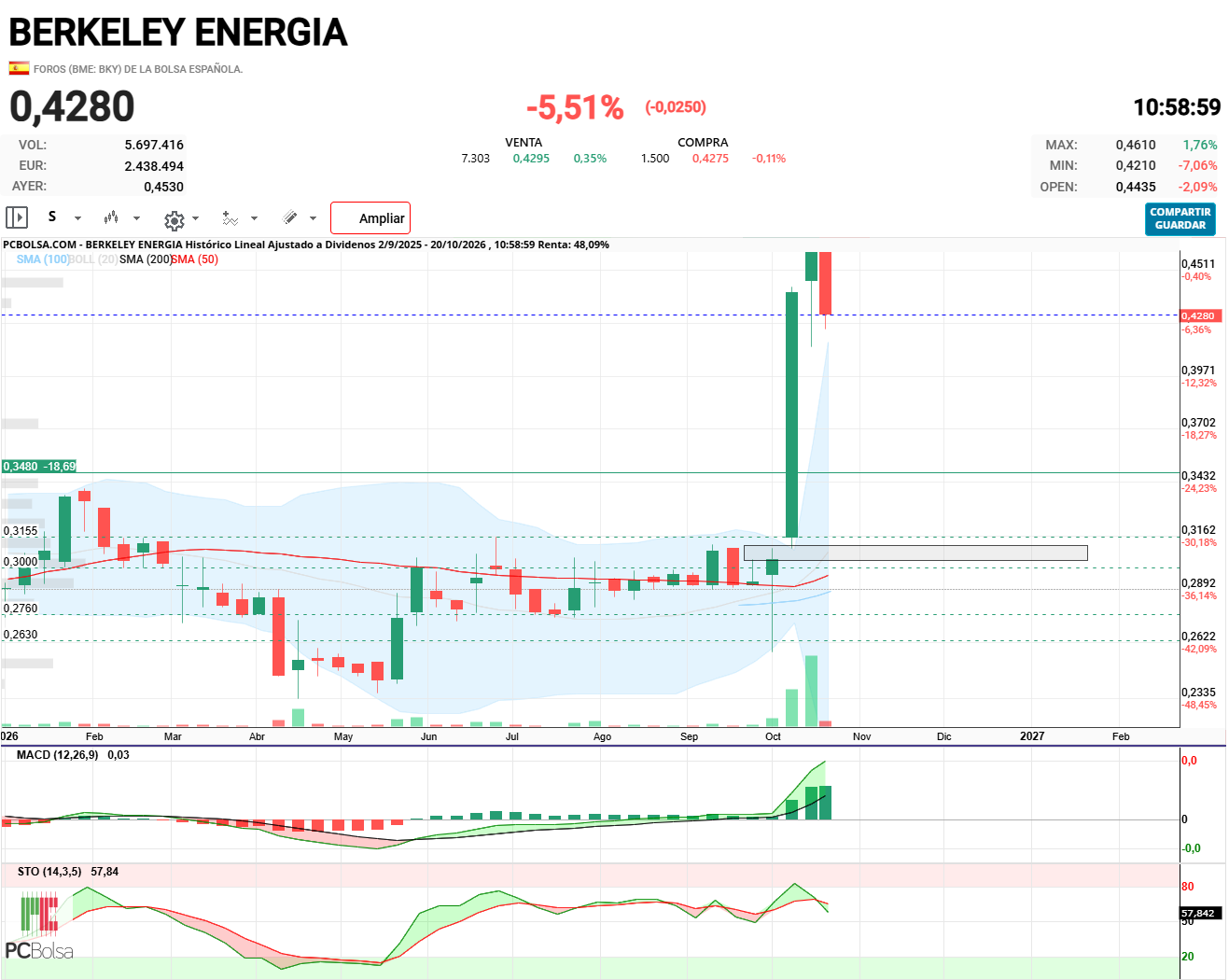 Berkeley Energia - Hay gap en 0,30 bien para entrar otra vez.