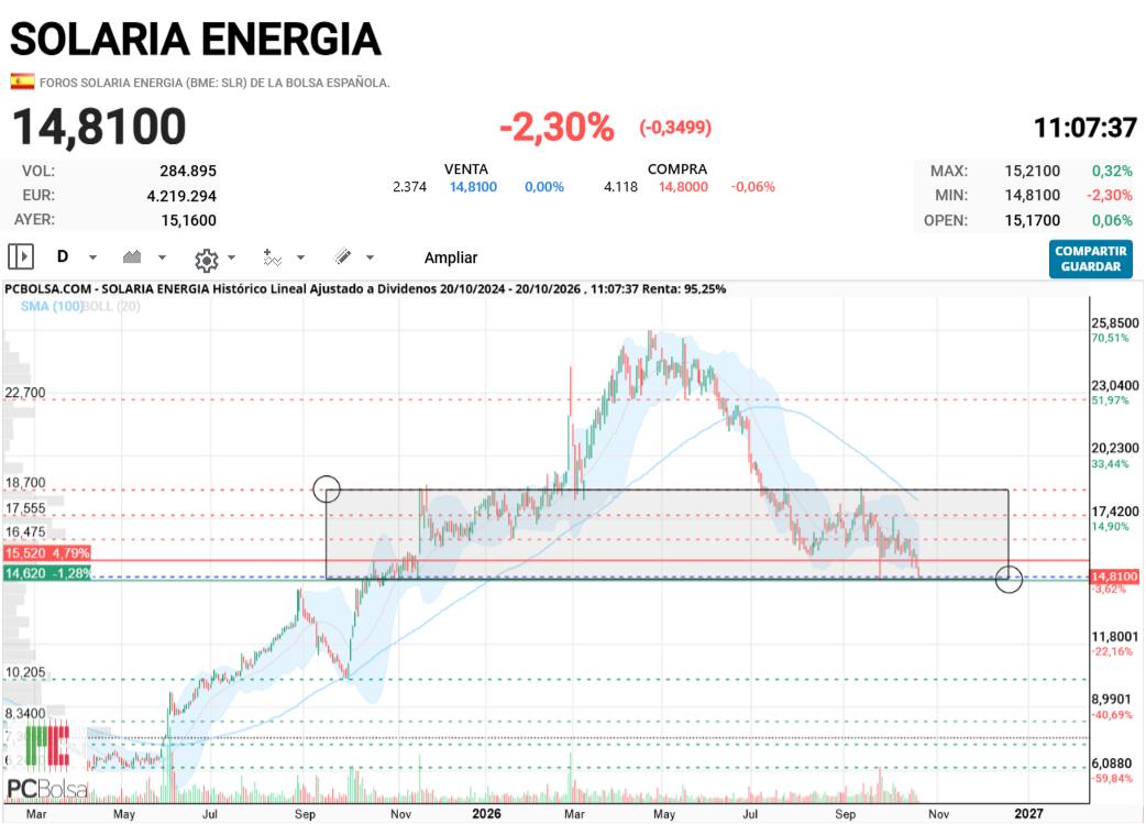 Solaria Energia - Pues ahora si que tiene que rebotar, entre el 14,7 y 14,8.