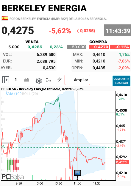 Berkeley Energia - Lo preocupante es que los últimos rebotes terminan cada vez más abajo y la caída final viene acompañada de una barra de volumen vendedor elevada respecto a las anteriores