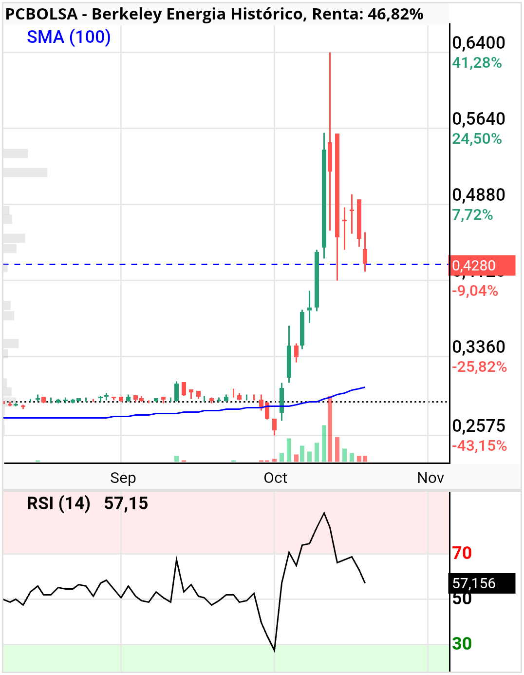 Berkeley Energia - ¿qué figura se ve en el RSI?