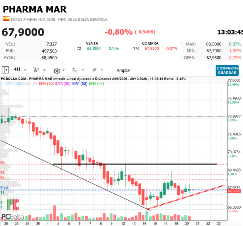 Pharma Mar -
