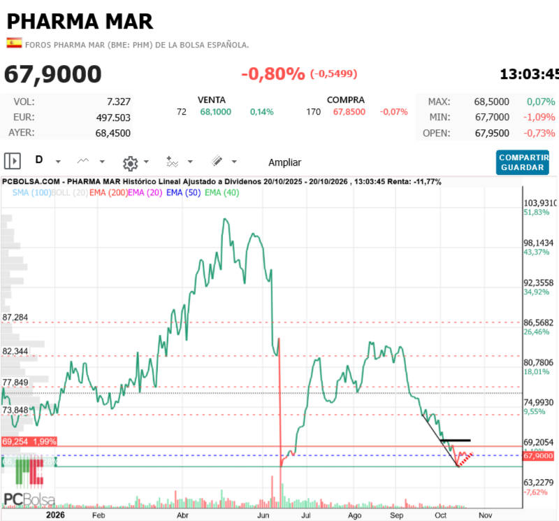 Pharma Mar -