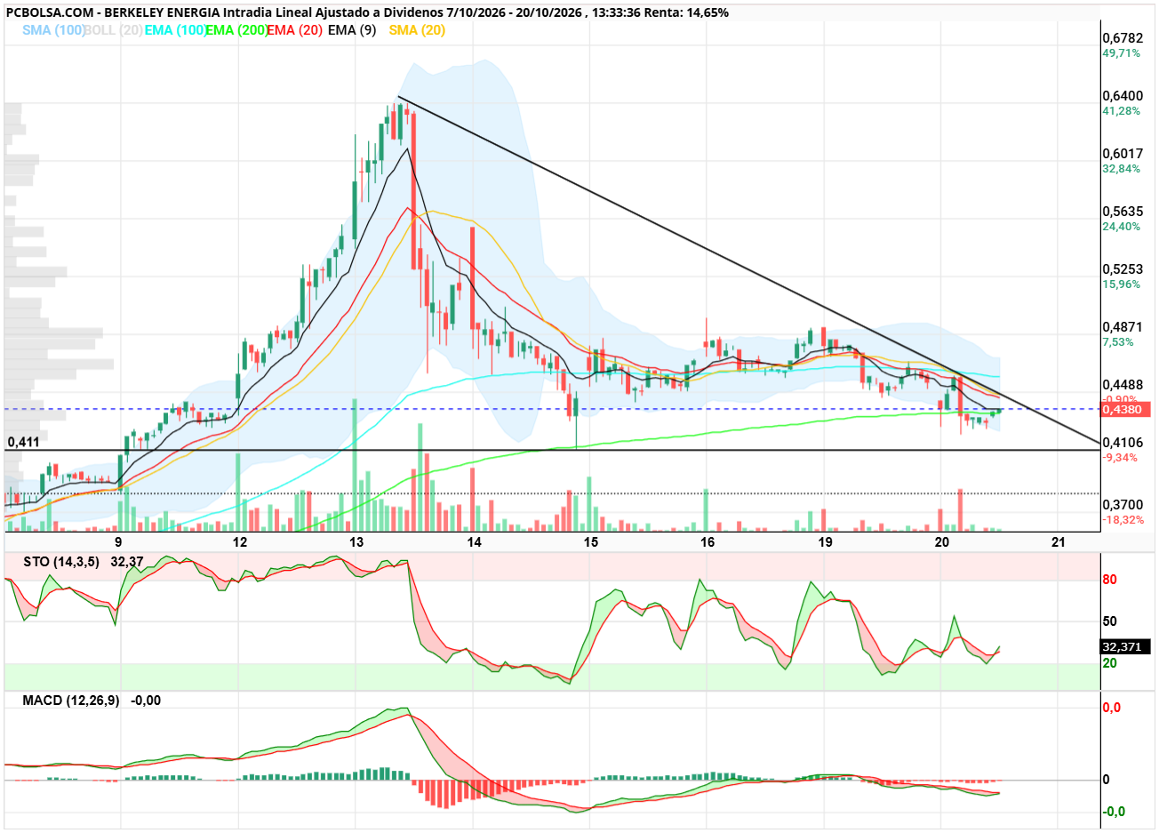 Berkeley Energia - Velas de 30 min ema 200 ejerciendo e indicadores acompañando el giro