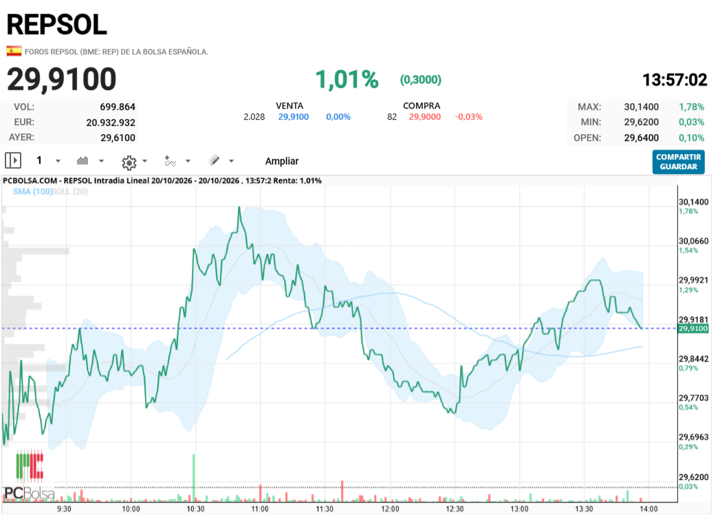 REPSOL - el brent subiendo mas de 2% y nosotros asi aun,