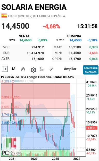Solaria Energia - De momento la subida parece una corrección del 78%. A las correcciones no se les traza los fibo