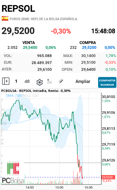 REPSOL - La tienen en la zona de control 29.50 esa es su zona de momento  a ver que pasa, el bren bajando 109 cuando baja si le acompaña pero cuando sube no. 