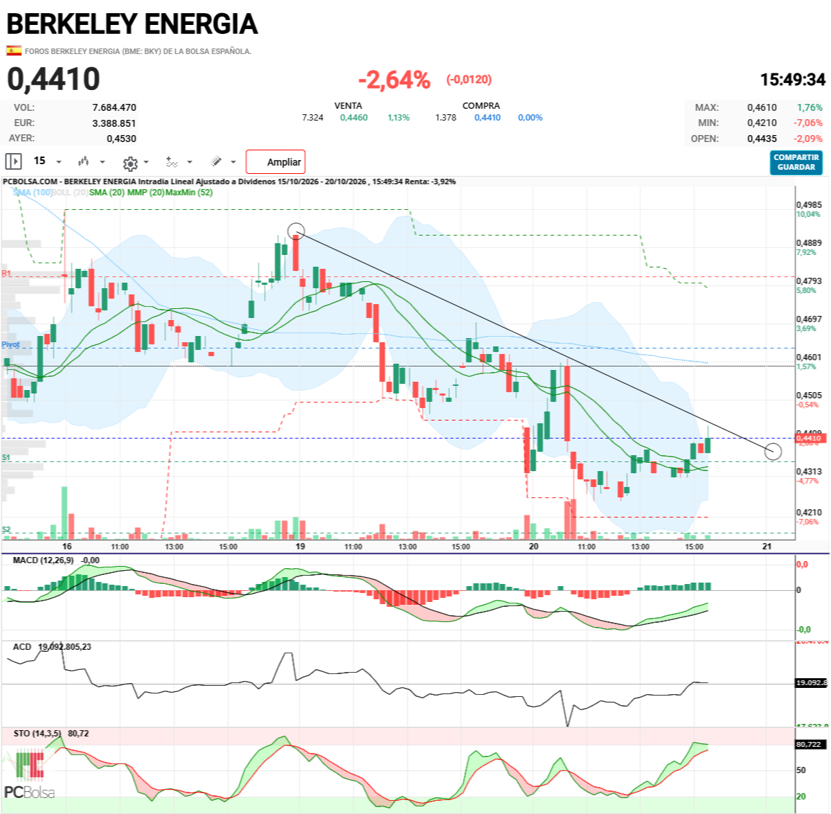 Berkeley Energia - ha ido en busca de la línea uy uy