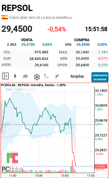 REPSOL - Se esta poniendo tiesa pero para abajo 