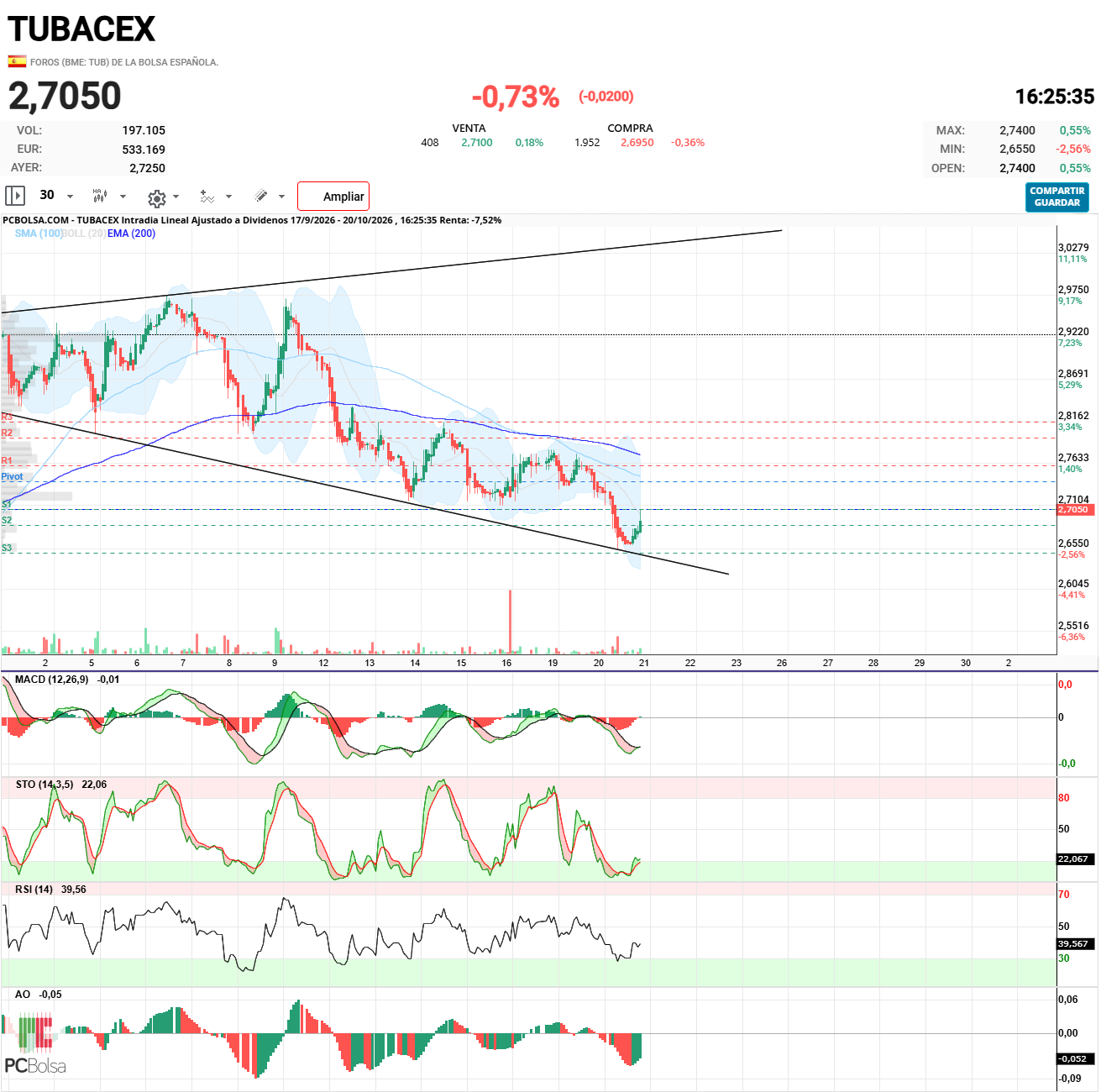 grafico de la accion barrakus