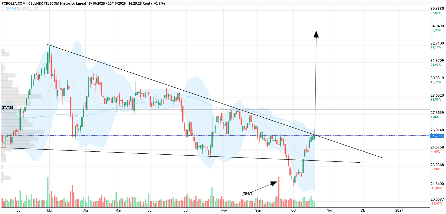 Cellnex Telecom - venga, necesitamos un cierre por encima de esa linea, si lo haces tienes recorrido facil hasta el 27