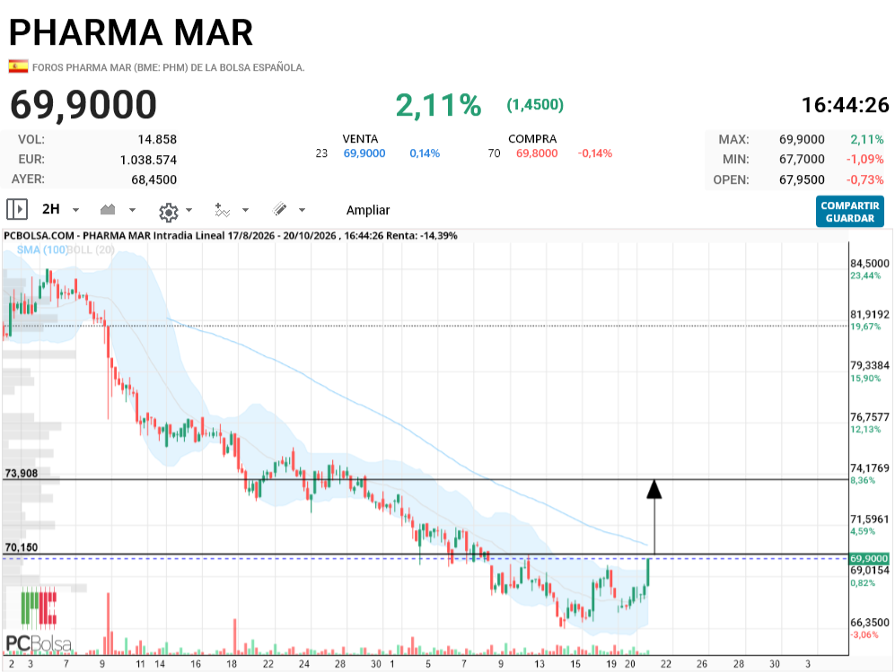 Pharma Mar - Ahí hay un hchi en 2h..dejarlo activado hoy es importante