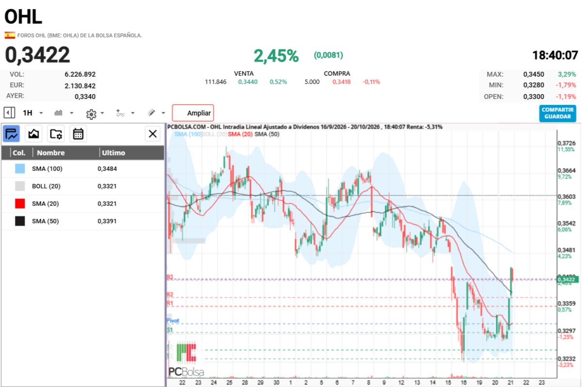 OHL - ho roto la sma50 en horario que hacia tiempo se resitia 

yo creo que esta es la buena , mañana debemos cerrar ya en 35 