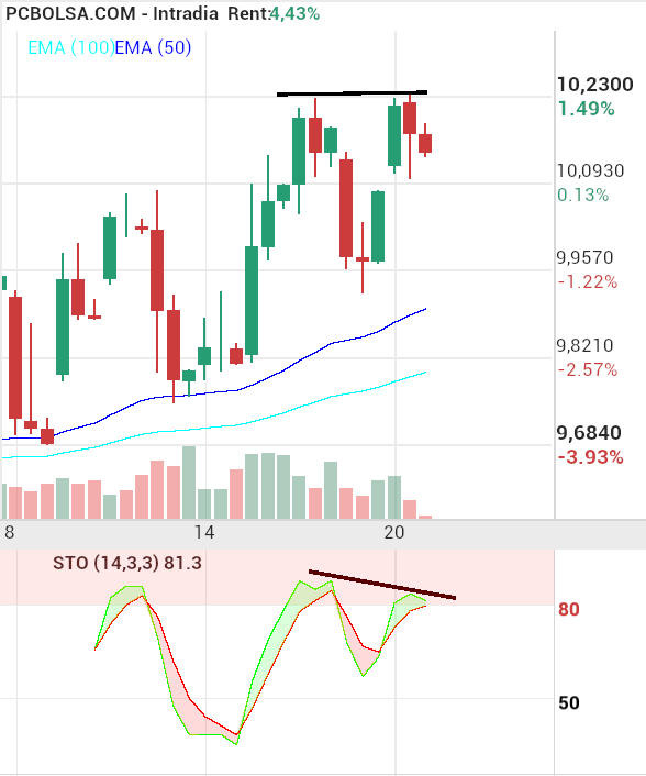 Grifols A - Esto no me gusta de cara a mañana,  esperemos  supere  ese maximo y se olvide de activar diver  bajista, está  en 4 y 2h.