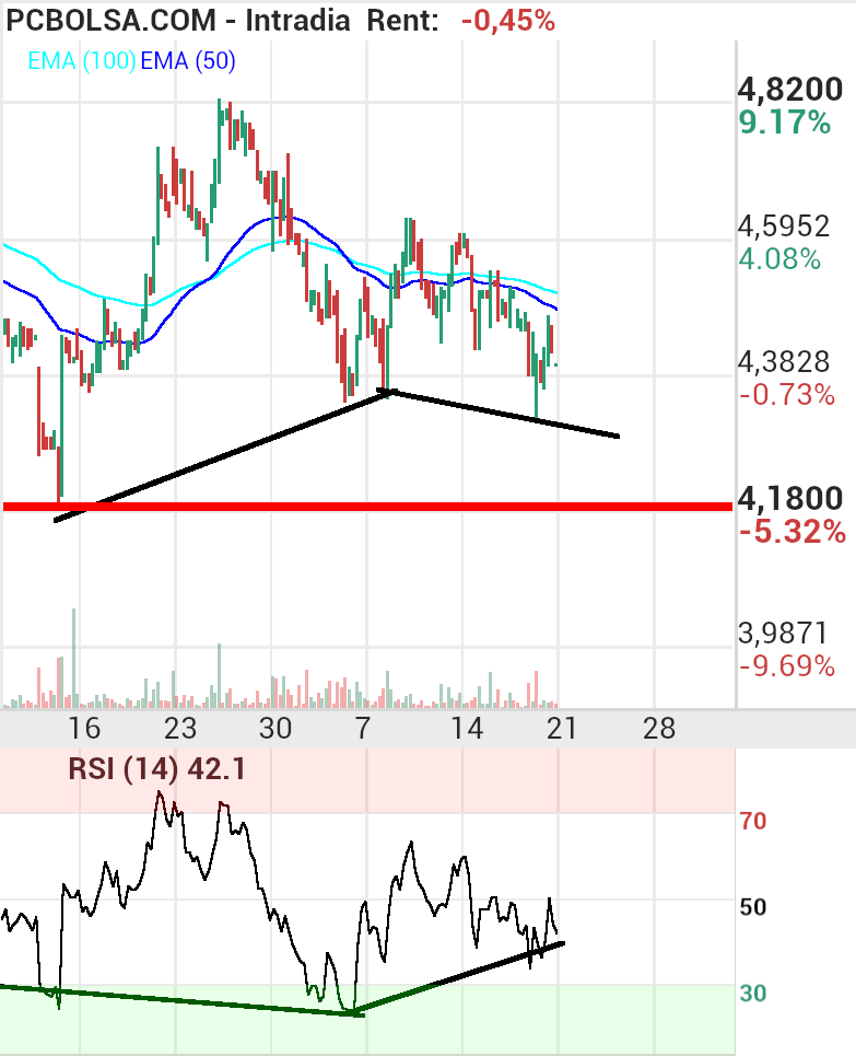 grafico de la accion josjulian