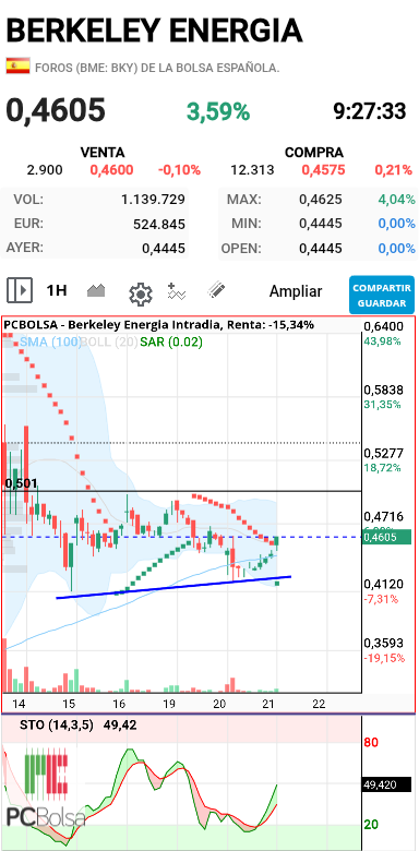 Berkeley Energia - Aparece sar verde