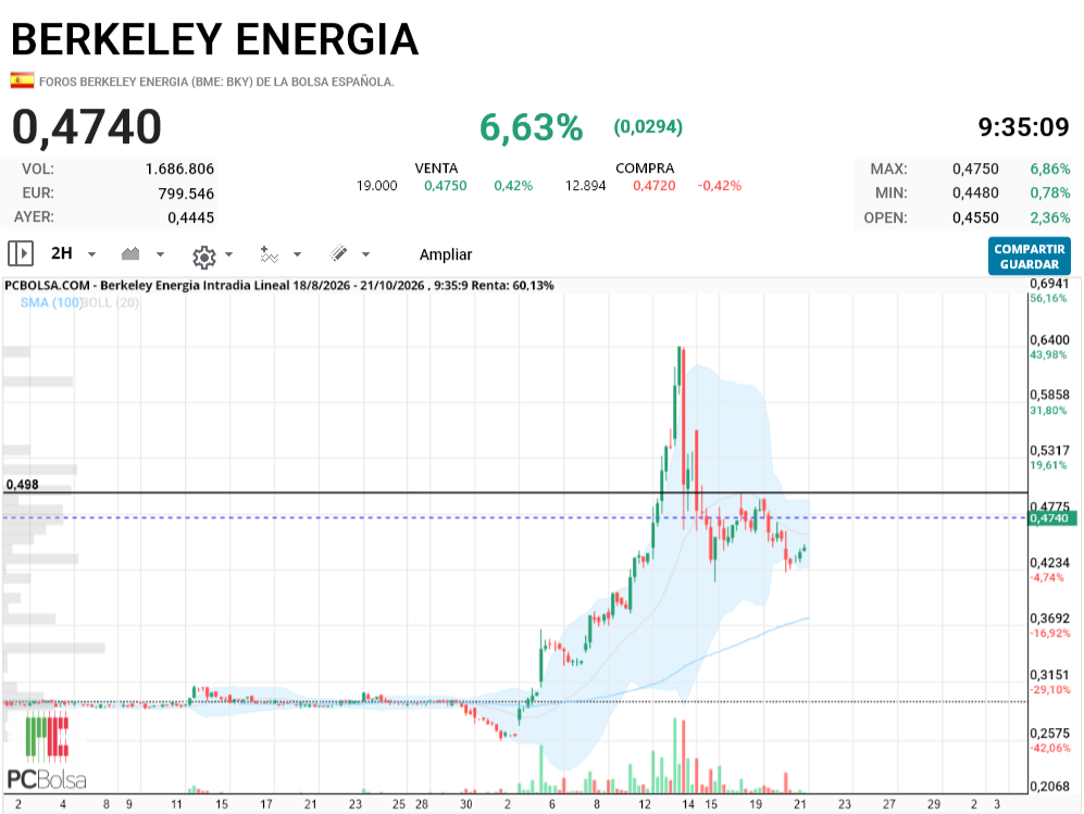 Berkeley Energia - depende la conclusion del tc, rompera eso o no , cuando lo rompa es no retorno
