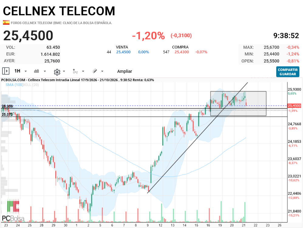 Cellnex Telecom - todo eso tienen permiso, si no la quieren estropear deberían empezar a rebotar