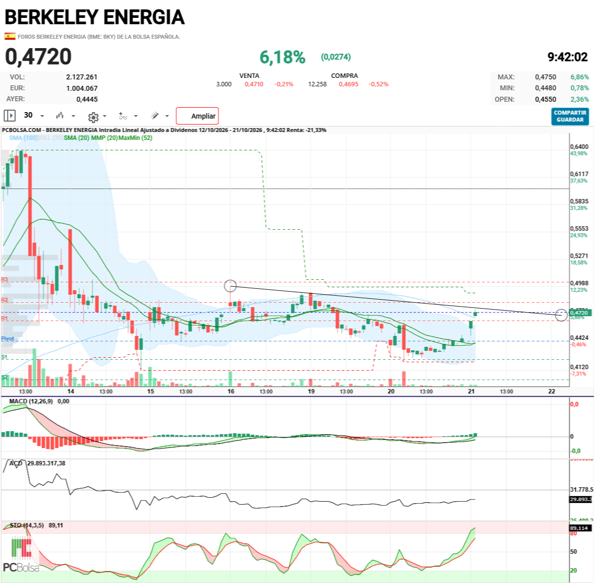 Berkeley Energia - Ahí se ha parado para que luego digan que las líneas no funcionan, buenos días a todos