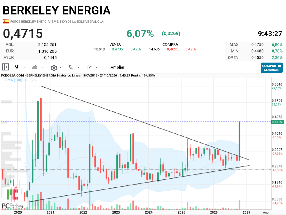 Berkeley Energia - clayton te alejo el mapa entero , ahora te acerco la vela mensual, la cual activo secuencias ondas