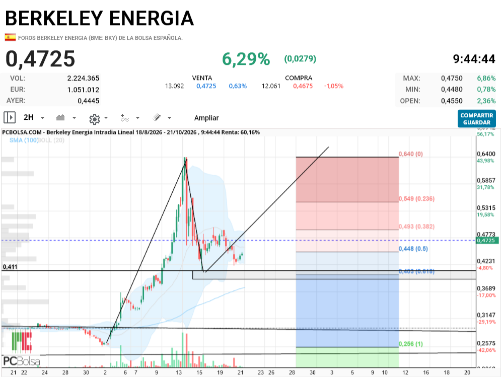 Berkeley Energia - onda 2 con figura de cambio W..da pié a inicio onda 3