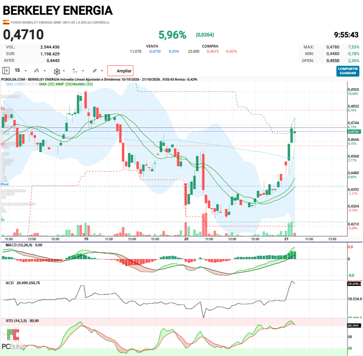 Berkeley Energia - Mirad el doji