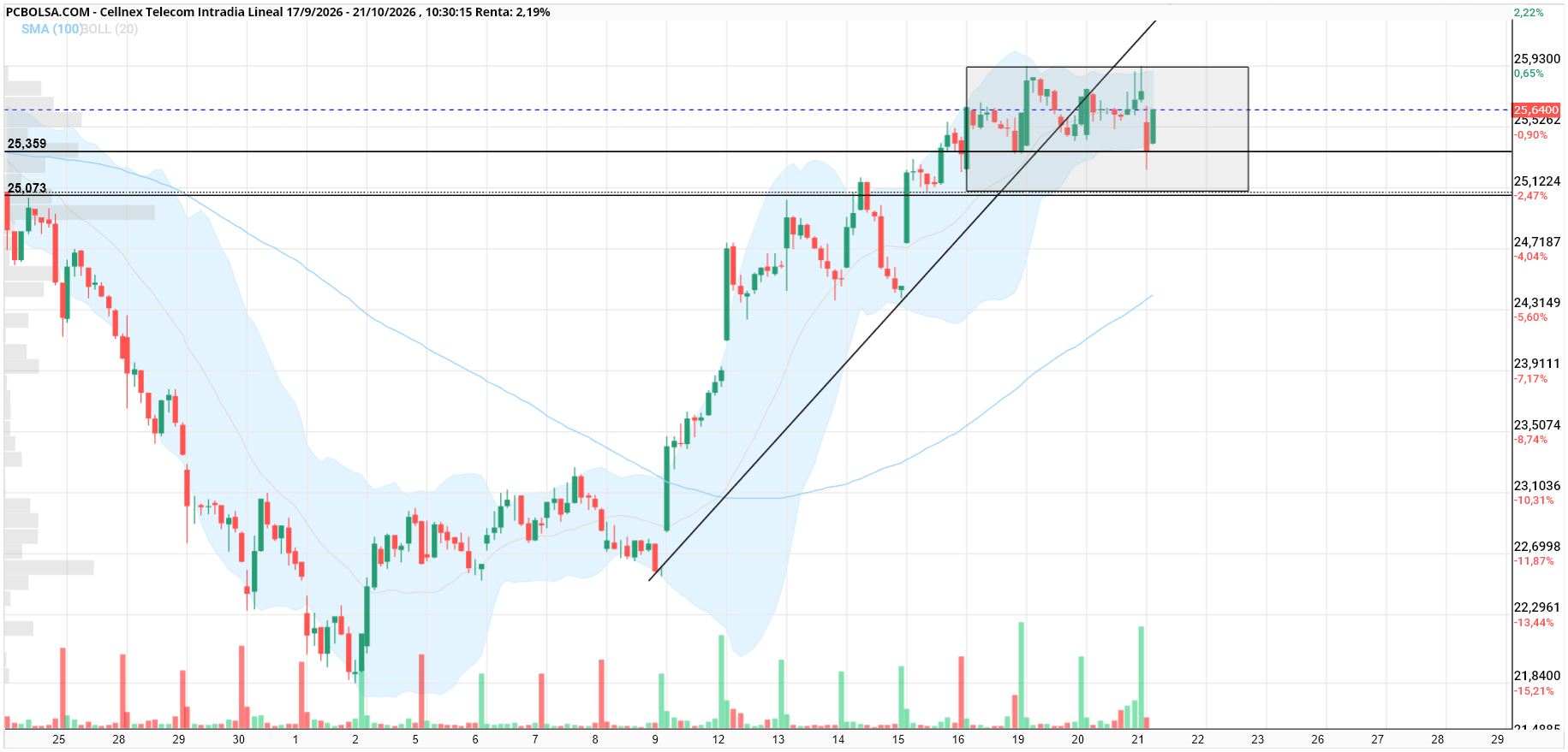 Cellnex Telecom - bien por ahora, quieren stop..