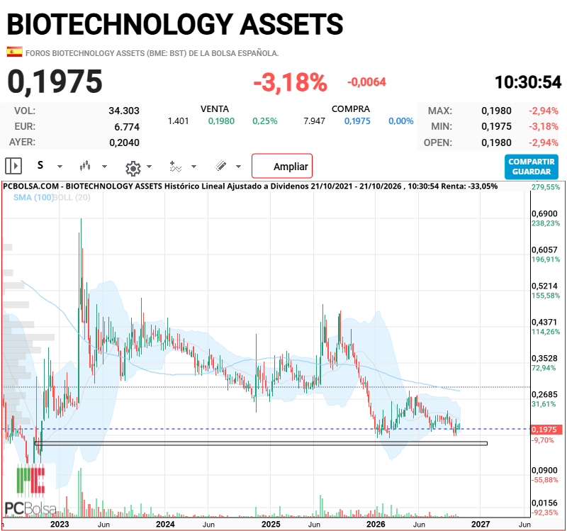 BIOTECHNOLOGY ASSETS - Zona que si toca es para cargar fuerte, si las buscan, la encontramos
