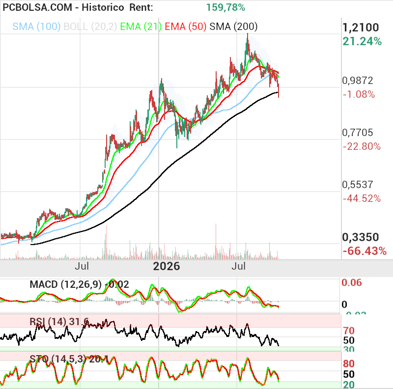 grafico de la accion julietta