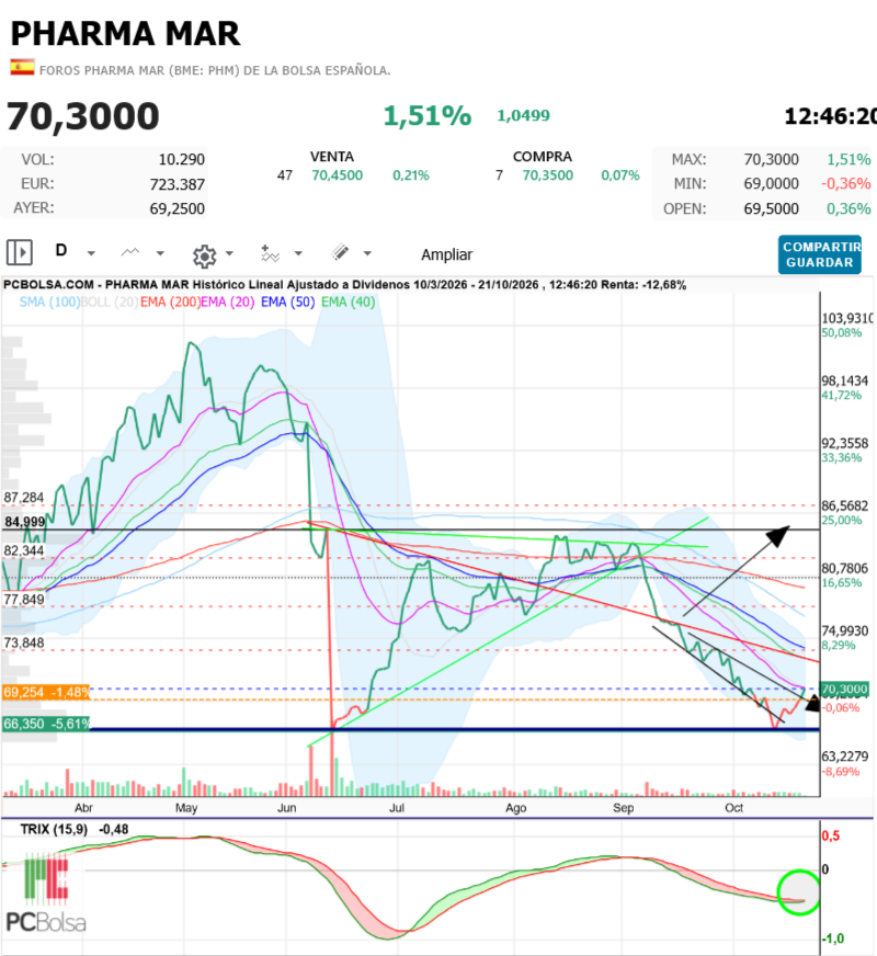 Pharma Mar - Max:
70,3000