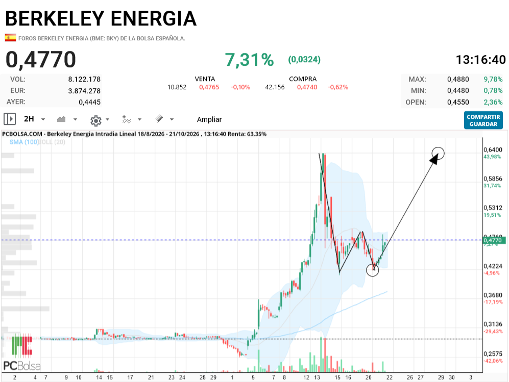 Berkeley Energia - queremos la bbuuuubbeeedoble