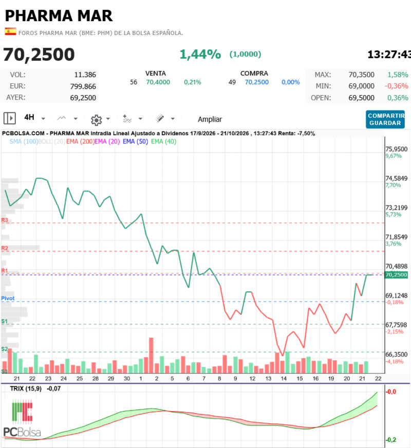 Pharma Mar - Algo dice ya a 4h