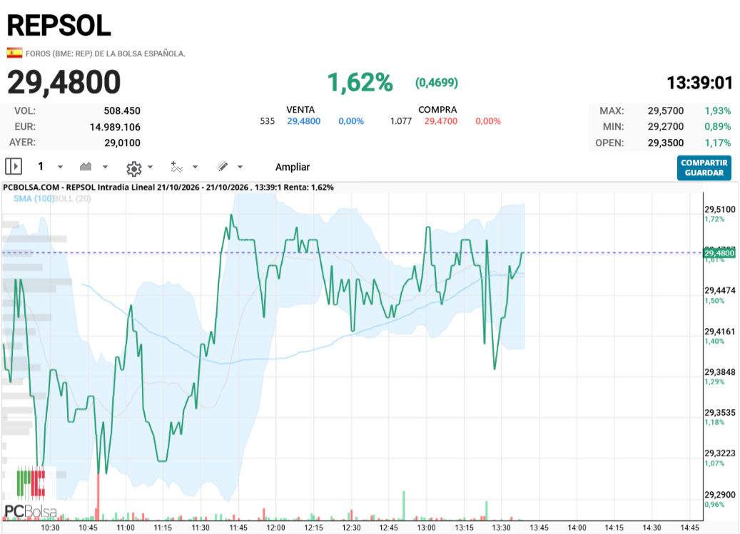 REPSOL - su zona de confort sin duda son los 29.50 vamos que en esta zona estan acumulando y bien, la suben y la bajan pero al final la llevan otra vez a los 29.50, tienen que cambiar el ciclo no dentro de mucho. con una caida del 50% de la subida que la llevo desde 25 hasta 31, el proximo impulso debería llevarla minimo a la zona de 33 euros accion a ver cuanto tiempo tarda.