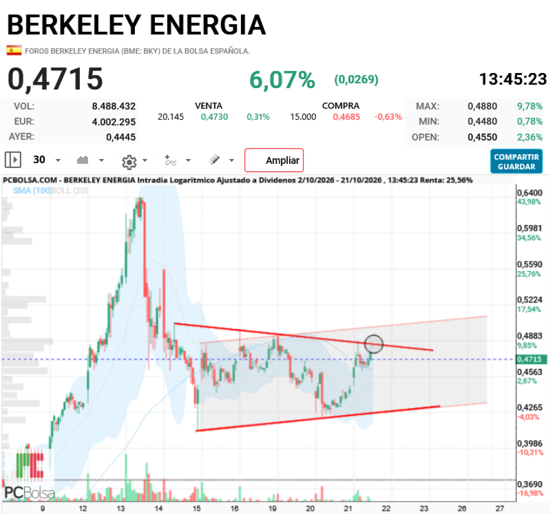 Berkeley Energia - 0.4860 es el punto a batir ahora mismo