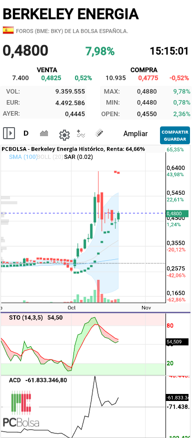 Berkeley Energia - Ojo a la vela de cierre,se puede ir el precio a darle un muak  al sar rojo