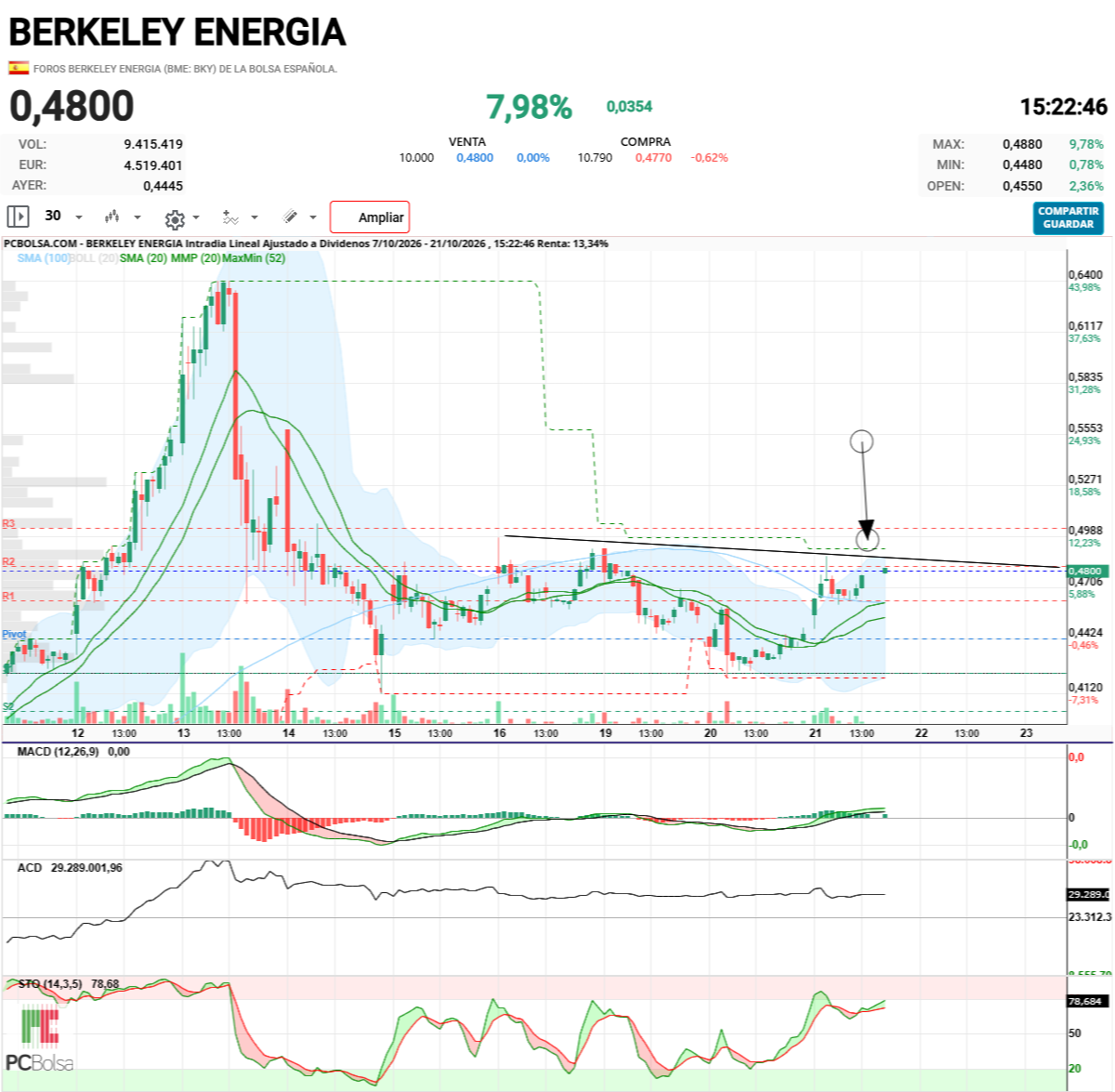 Berkeley Energia - Ahí tienes el primer límite
