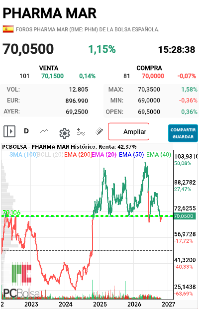Pharma Mar - Muy importante ese 70