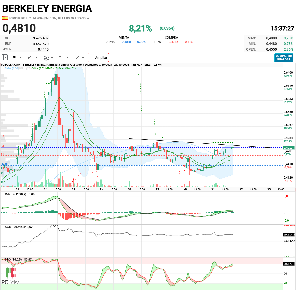 Berkeley Energia - Así estamos no le queda nada para superarlo