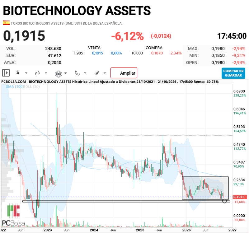 BIOTECHNOLOGY ASSETS - No lo digo por decir, esa miniestructura de acumulacion es clarísima (forma el spring de la estructura superior) y, si el análisis que llevamos haciendo hasta ahora es acertado, puede quedar ese pinchazo