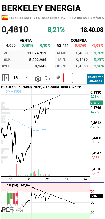 Berkeley Energia - en 15 minutos hay divergencia bajista