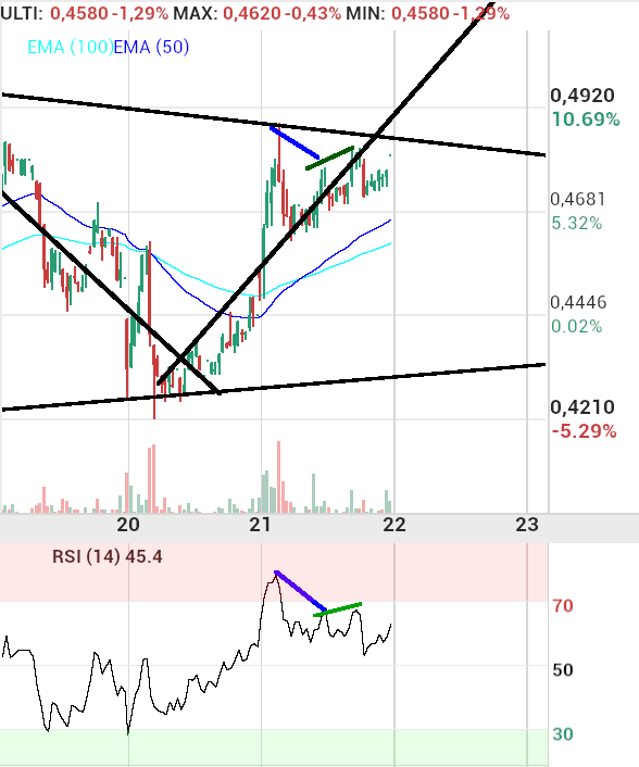 Berkeley Energia - no hay divergencia , ni en 5, 10,15 , 1h.. para trabajar divergencias primero debemos entenderlas.. lo que si podria haber es una oculta alcista.. en ese timing..