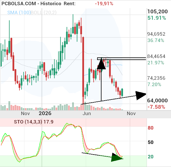 Pharma Mar - por ahora patron de cambio en semanal, activacion de compra y posible formación doble suelo mayor.Epocas sin volumen, movimiento inminente.