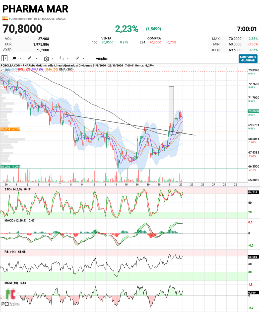 Pharma Mar - PHM 30MIN