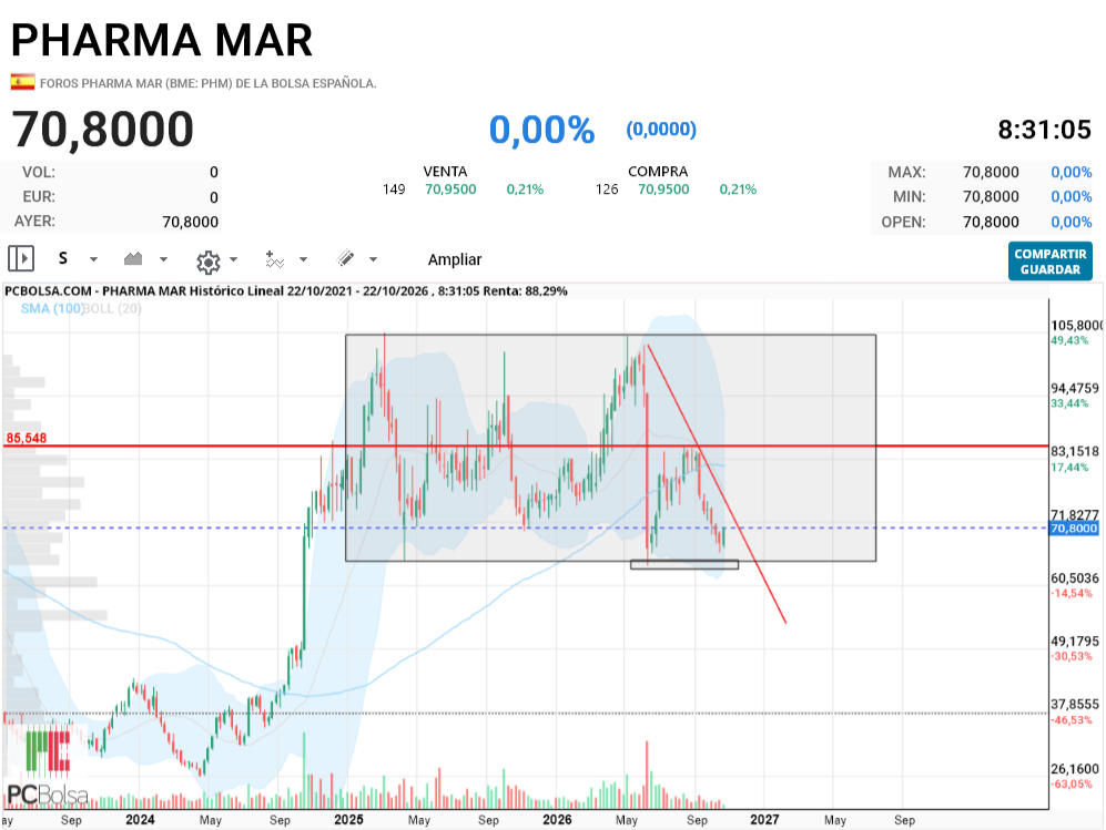 Pharma Mar - Deme las 2 líneas rojas son las que hay que superar, es importante que vaya aumentando volumen mientras se acercan a ellas.Lo que no hay que perder a cierres es la parte baja de esa caja.