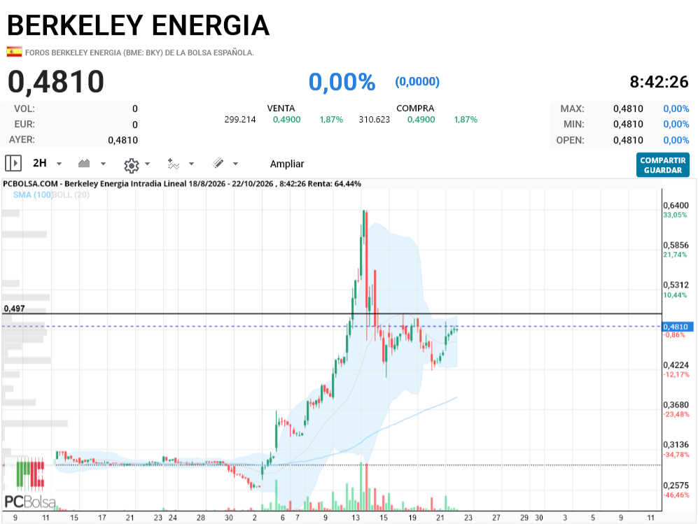 Berkeley Energia - esa linea es la que hay que superar sin vacilar