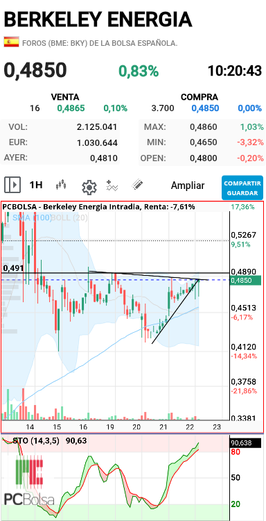 Berkeley Energia - Está en la clavicular 
Pero empieza la sobrecompra...